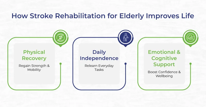 Elderly care after stroke