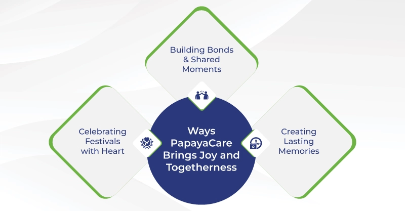 Ways PapayaCare Celebrates Festivals for Seniors