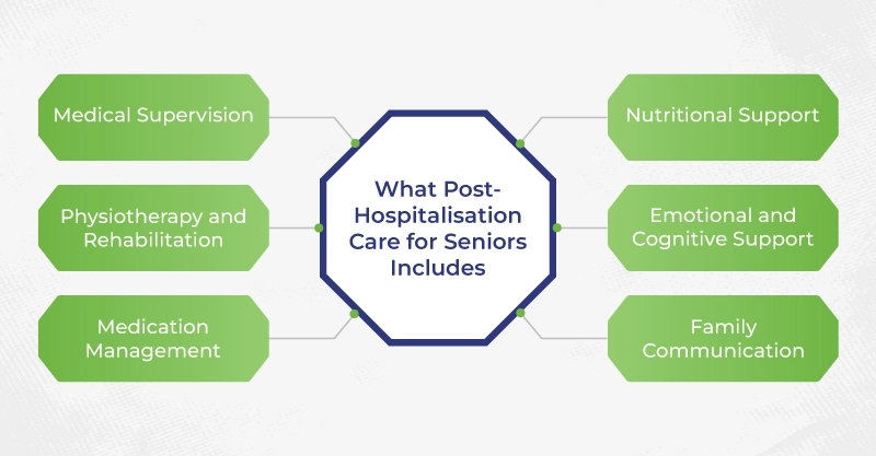What Post-Hospitalisation Care for Seniors Includes